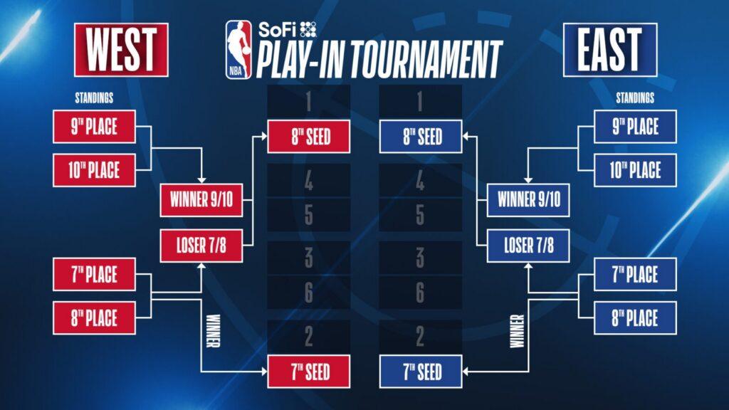 NBA playoffs format 2026 bracket structure explained