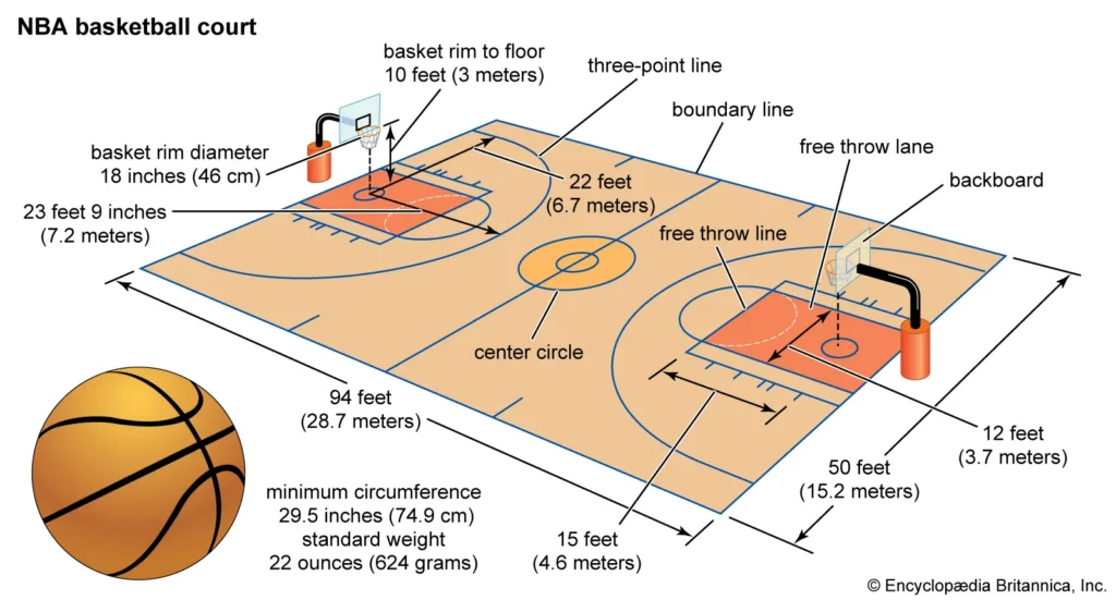 NBA rules explained basketball court and gameplay basics