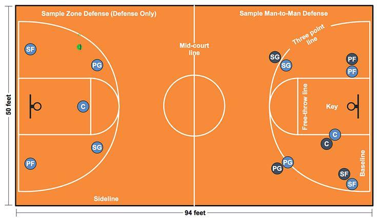 basketball court positions diagram NBA roles explanation